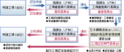 製作工場認定の流れ